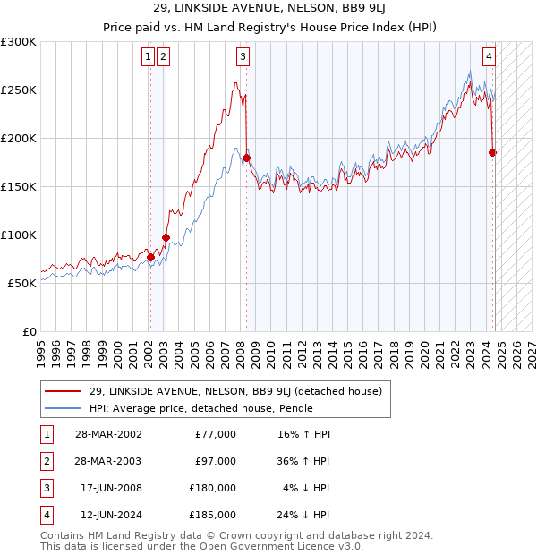 29, LINKSIDE AVENUE, NELSON, BB9 9LJ: Price paid vs HM Land Registry's House Price Index