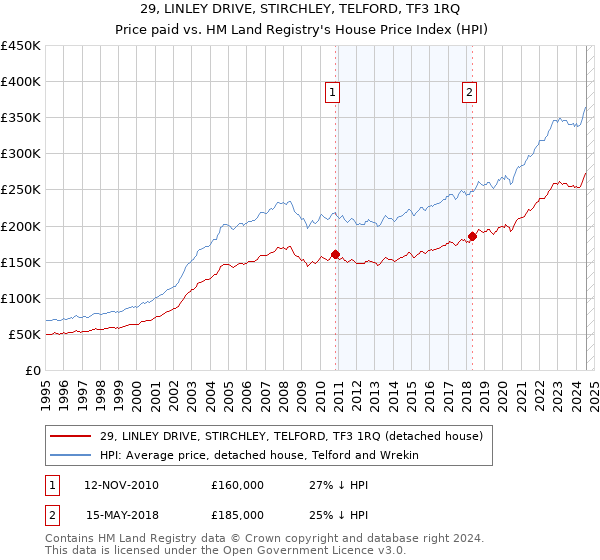 29, LINLEY DRIVE, STIRCHLEY, TELFORD, TF3 1RQ: Price paid vs HM Land Registry's House Price Index