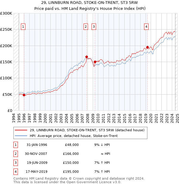 29, LINNBURN ROAD, STOKE-ON-TRENT, ST3 5RW: Price paid vs HM Land Registry's House Price Index