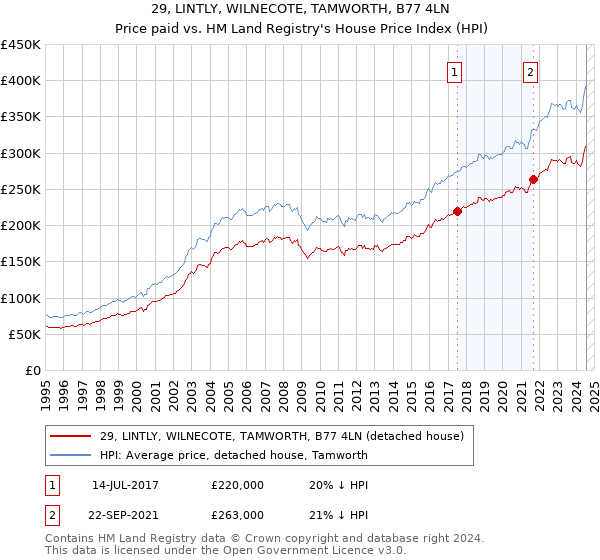 29, LINTLY, WILNECOTE, TAMWORTH, B77 4LN: Price paid vs HM Land Registry's House Price Index