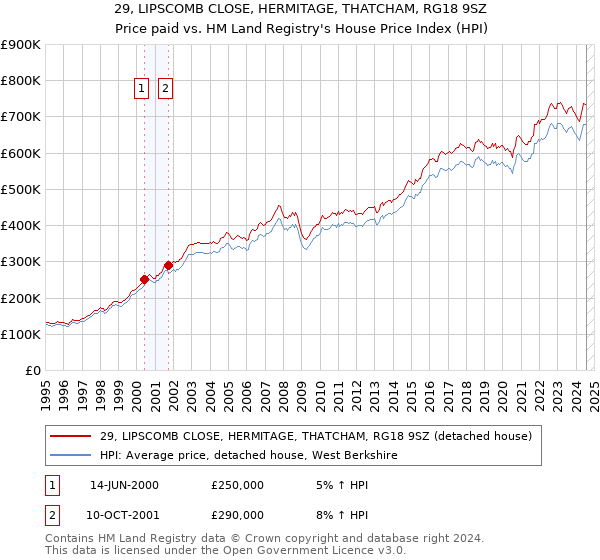 29, LIPSCOMB CLOSE, HERMITAGE, THATCHAM, RG18 9SZ: Price paid vs HM Land Registry's House Price Index