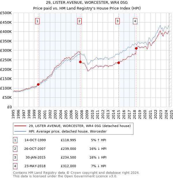 29, LISTER AVENUE, WORCESTER, WR4 0SG: Price paid vs HM Land Registry's House Price Index