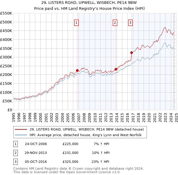 29, LISTERS ROAD, UPWELL, WISBECH, PE14 9BW: Price paid vs HM Land Registry's House Price Index