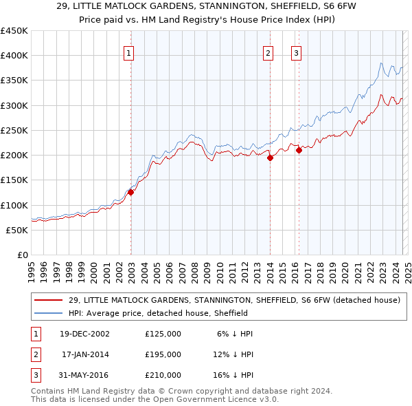 29, LITTLE MATLOCK GARDENS, STANNINGTON, SHEFFIELD, S6 6FW: Price paid vs HM Land Registry's House Price Index