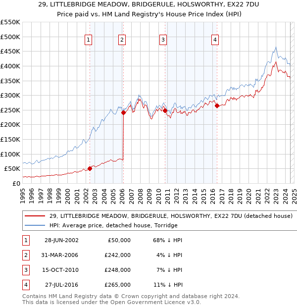 29, LITTLEBRIDGE MEADOW, BRIDGERULE, HOLSWORTHY, EX22 7DU: Price paid vs HM Land Registry's House Price Index