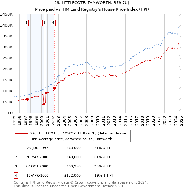 29, LITTLECOTE, TAMWORTH, B79 7UJ: Price paid vs HM Land Registry's House Price Index