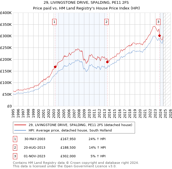 29, LIVINGSTONE DRIVE, SPALDING, PE11 2FS: Price paid vs HM Land Registry's House Price Index