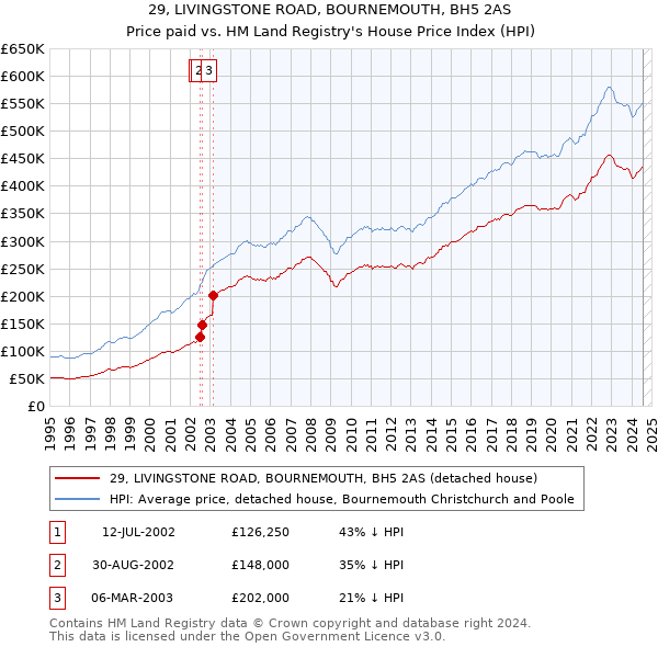 29, LIVINGSTONE ROAD, BOURNEMOUTH, BH5 2AS: Price paid vs HM Land Registry's House Price Index