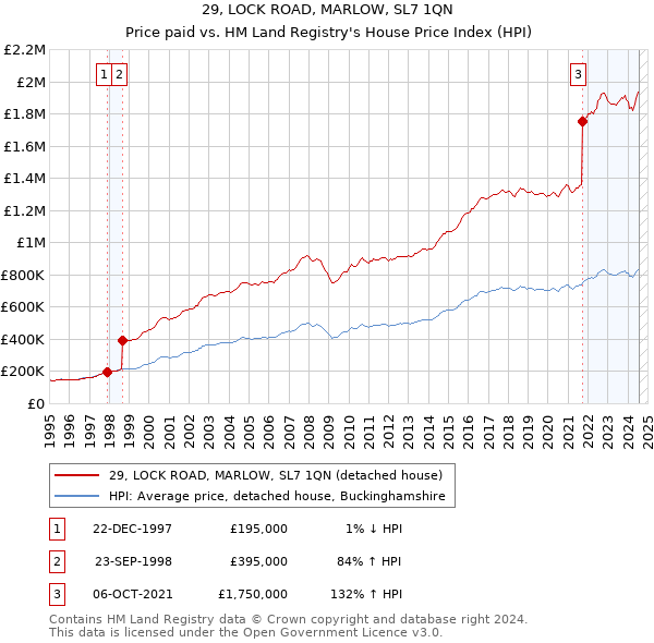 29, LOCK ROAD, MARLOW, SL7 1QN: Price paid vs HM Land Registry's House Price Index