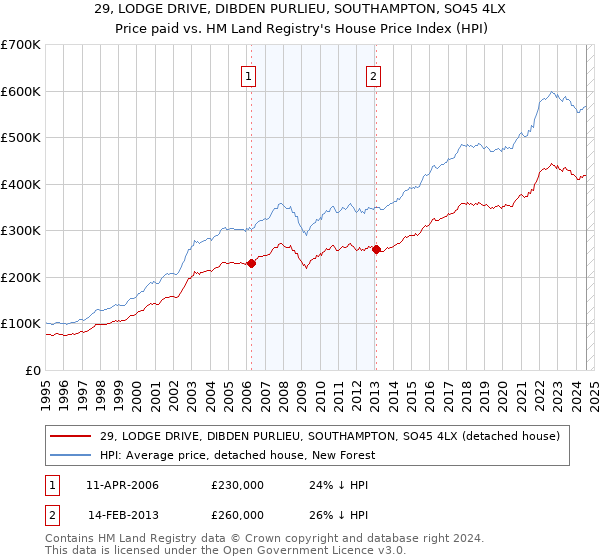 29, LODGE DRIVE, DIBDEN PURLIEU, SOUTHAMPTON, SO45 4LX: Price paid vs HM Land Registry's House Price Index