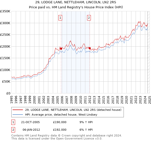 29, LODGE LANE, NETTLEHAM, LINCOLN, LN2 2RS: Price paid vs HM Land Registry's House Price Index