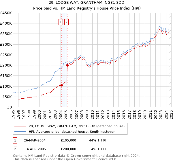 29, LODGE WAY, GRANTHAM, NG31 8DD: Price paid vs HM Land Registry's House Price Index