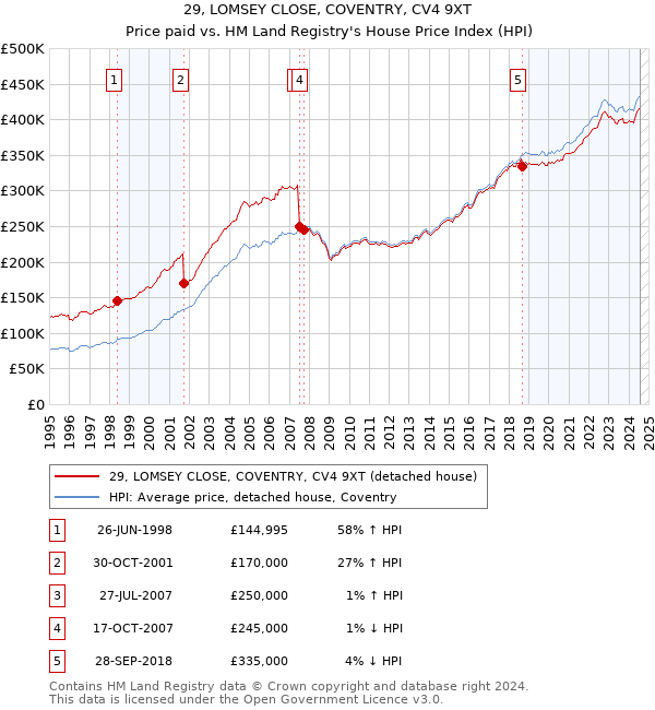 29, LOMSEY CLOSE, COVENTRY, CV4 9XT: Price paid vs HM Land Registry's House Price Index