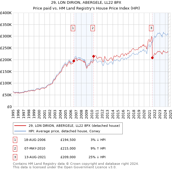 29, LON DIRION, ABERGELE, LL22 8PX: Price paid vs HM Land Registry's House Price Index