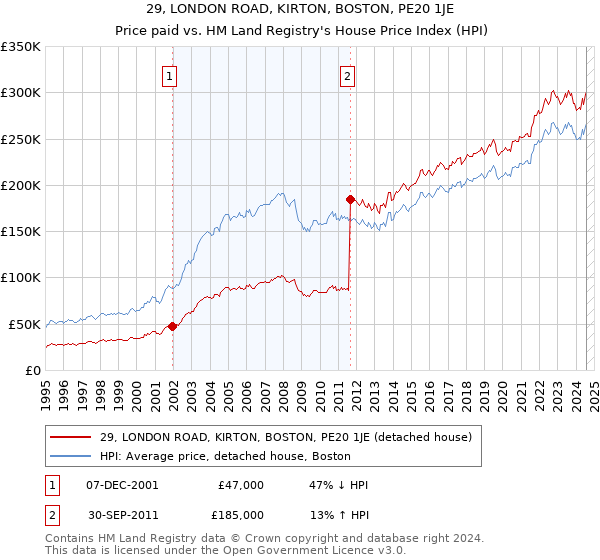 29, LONDON ROAD, KIRTON, BOSTON, PE20 1JE: Price paid vs HM Land Registry's House Price Index