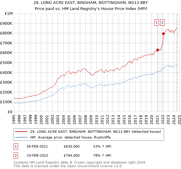 29, LONG ACRE EAST, BINGHAM, NOTTINGHAM, NG13 8BY: Price paid vs HM Land Registry's House Price Index