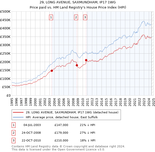 29, LONG AVENUE, SAXMUNDHAM, IP17 1WG: Price paid vs HM Land Registry's House Price Index