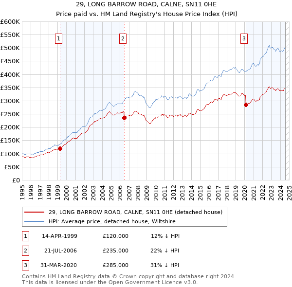 29, LONG BARROW ROAD, CALNE, SN11 0HE: Price paid vs HM Land Registry's House Price Index