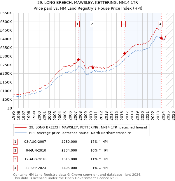 29, LONG BREECH, MAWSLEY, KETTERING, NN14 1TR: Price paid vs HM Land Registry's House Price Index