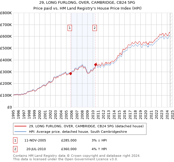 29, LONG FURLONG, OVER, CAMBRIDGE, CB24 5PG: Price paid vs HM Land Registry's House Price Index