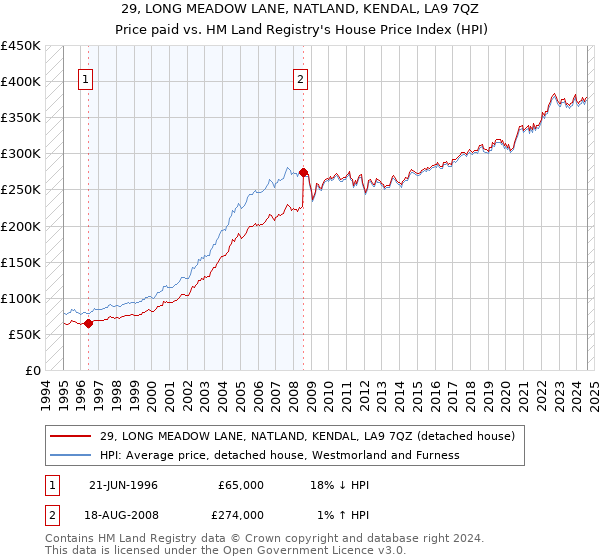 29, LONG MEADOW LANE, NATLAND, KENDAL, LA9 7QZ: Price paid vs HM Land Registry's House Price Index