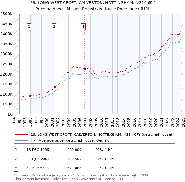 29, LONG WEST CROFT, CALVERTON, NOTTINGHAM, NG14 6PY: Price paid vs HM Land Registry's House Price Index