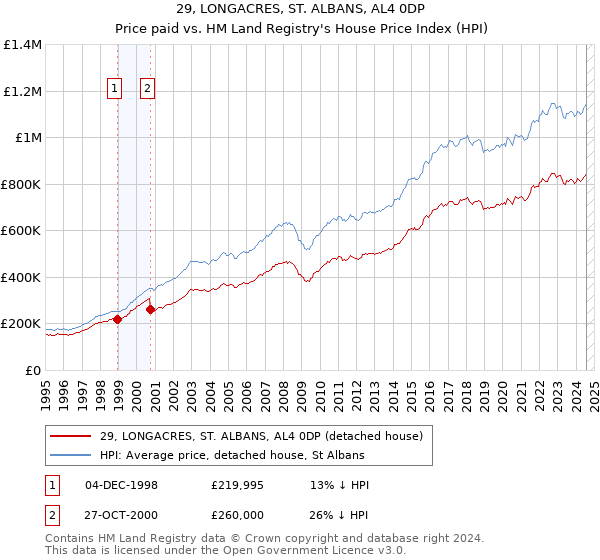 29, LONGACRES, ST. ALBANS, AL4 0DP: Price paid vs HM Land Registry's House Price Index