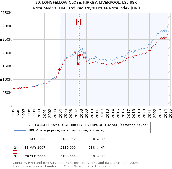 29, LONGFELLOW CLOSE, KIRKBY, LIVERPOOL, L32 9SR: Price paid vs HM Land Registry's House Price Index