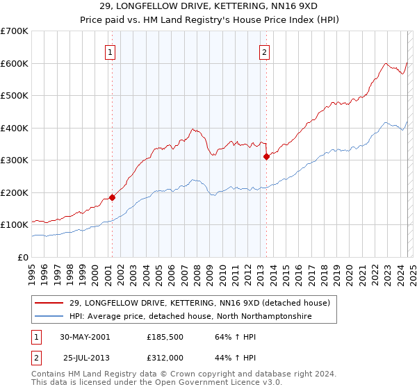 29, LONGFELLOW DRIVE, KETTERING, NN16 9XD: Price paid vs HM Land Registry's House Price Index