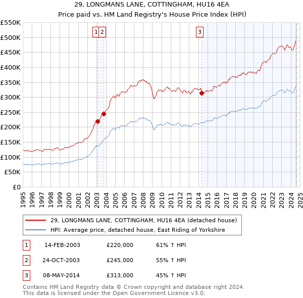 29, LONGMANS LANE, COTTINGHAM, HU16 4EA: Price paid vs HM Land Registry's House Price Index