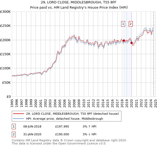 29, LORD CLOSE, MIDDLESBROUGH, TS5 8FF: Price paid vs HM Land Registry's House Price Index