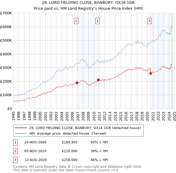 29, LORD FIELDING CLOSE, BANBURY, OX16 1GB: Price paid vs HM Land Registry's House Price Index