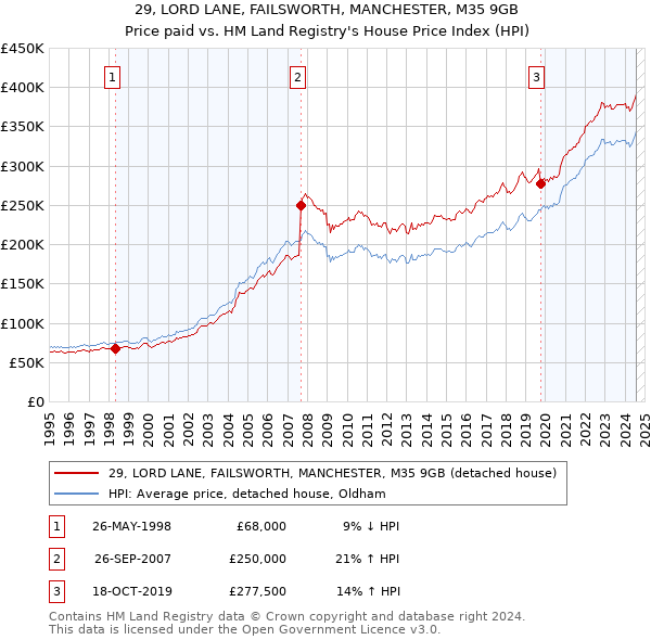 29, LORD LANE, FAILSWORTH, MANCHESTER, M35 9GB: Price paid vs HM Land Registry's House Price Index