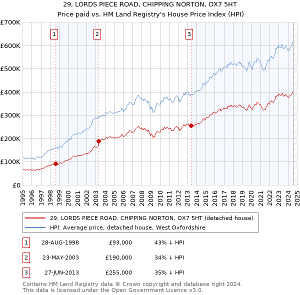 29, LORDS PIECE ROAD, CHIPPING NORTON, OX7 5HT: Price paid vs HM Land Registry's House Price Index