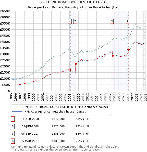 29, LORNE ROAD, DORCHESTER, DT1 2LQ: Price paid vs HM Land Registry's House Price Index