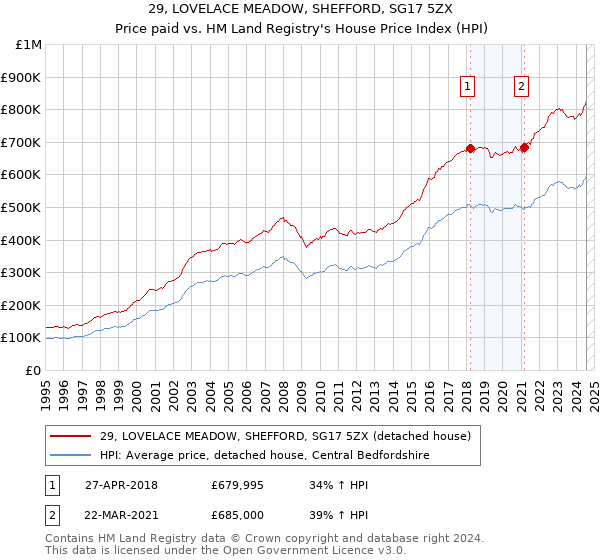 29, LOVELACE MEADOW, SHEFFORD, SG17 5ZX: Price paid vs HM Land Registry's House Price Index