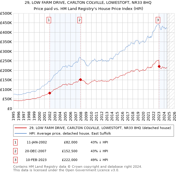 29, LOW FARM DRIVE, CARLTON COLVILLE, LOWESTOFT, NR33 8HQ: Price paid vs HM Land Registry's House Price Index