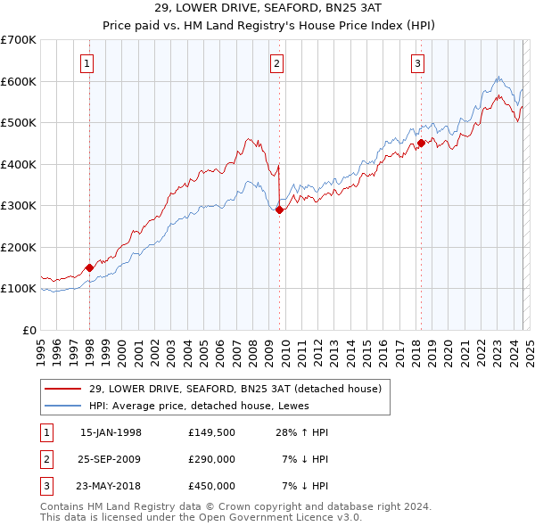 29, LOWER DRIVE, SEAFORD, BN25 3AT: Price paid vs HM Land Registry's House Price Index