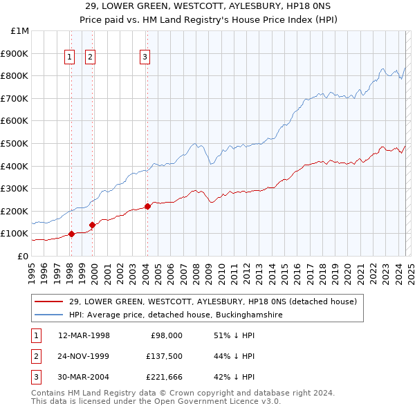 29, LOWER GREEN, WESTCOTT, AYLESBURY, HP18 0NS: Price paid vs HM Land Registry's House Price Index