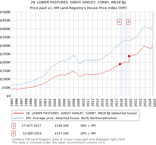 29, LOWER PASTURES, GREAT OAKLEY, CORBY, NN18 8JJ: Price paid vs HM Land Registry's House Price Index