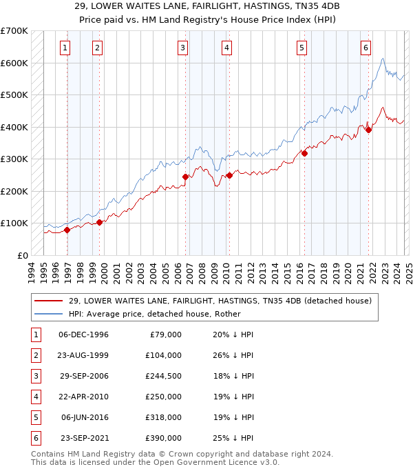 29, LOWER WAITES LANE, FAIRLIGHT, HASTINGS, TN35 4DB: Price paid vs HM Land Registry's House Price Index