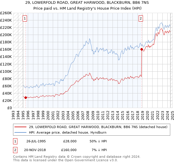 29, LOWERFOLD ROAD, GREAT HARWOOD, BLACKBURN, BB6 7NS: Price paid vs HM Land Registry's House Price Index