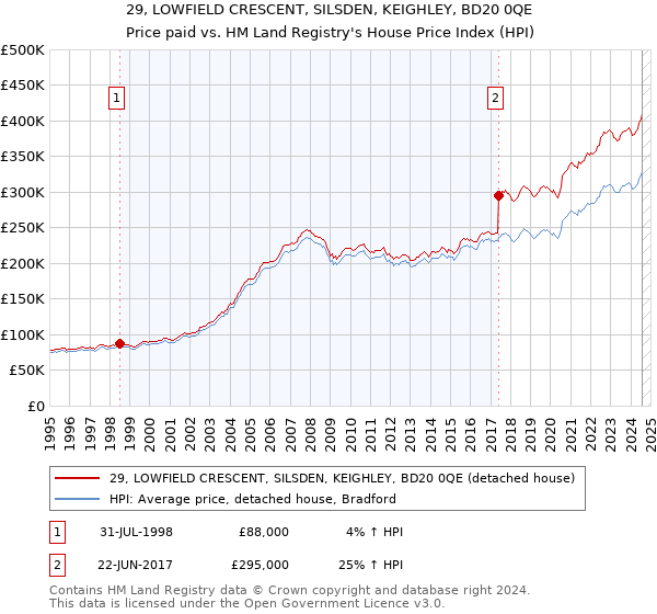 29, LOWFIELD CRESCENT, SILSDEN, KEIGHLEY, BD20 0QE: Price paid vs HM Land Registry's House Price Index