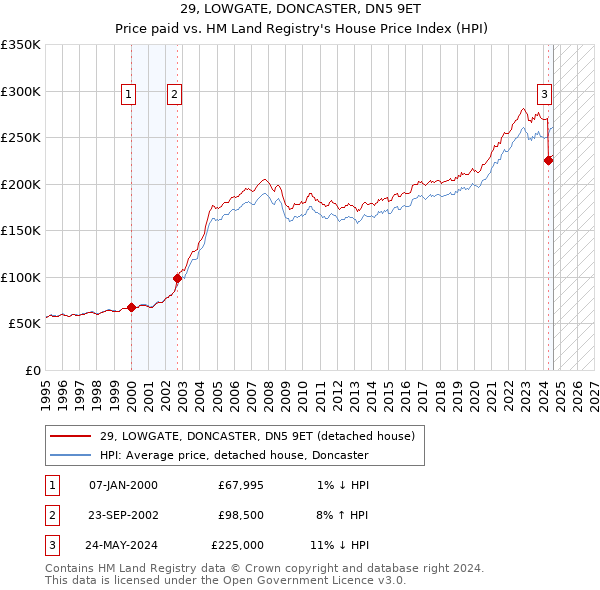 29, LOWGATE, DONCASTER, DN5 9ET: Price paid vs HM Land Registry's House Price Index