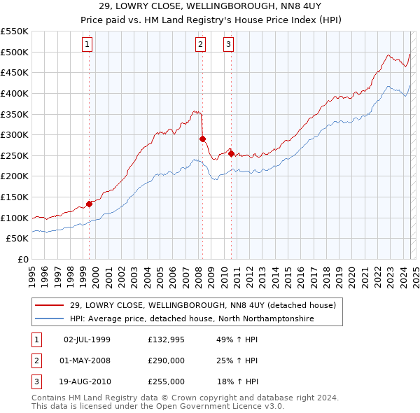 29, LOWRY CLOSE, WELLINGBOROUGH, NN8 4UY: Price paid vs HM Land Registry's House Price Index