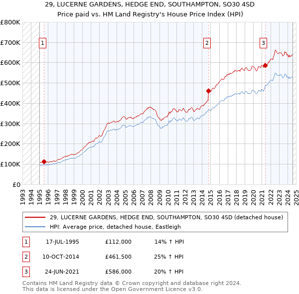 29, LUCERNE GARDENS, HEDGE END, SOUTHAMPTON, SO30 4SD: Price paid vs HM Land Registry's House Price Index