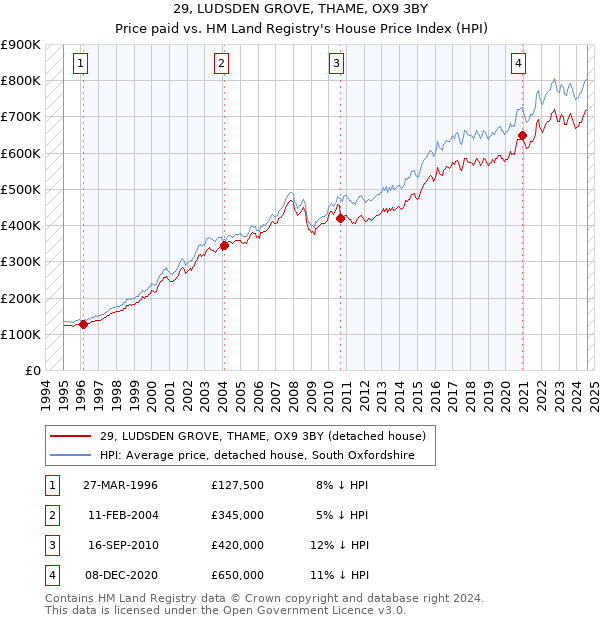 29, LUDSDEN GROVE, THAME, OX9 3BY: Price paid vs HM Land Registry's House Price Index