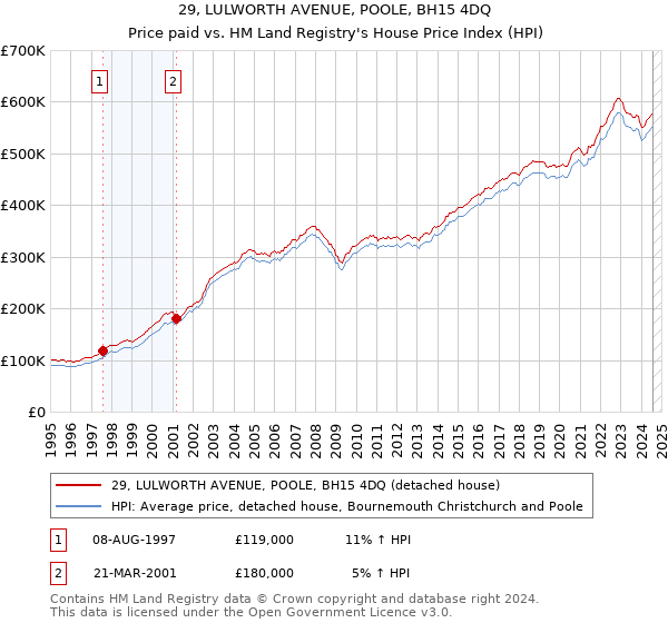 29, LULWORTH AVENUE, POOLE, BH15 4DQ: Price paid vs HM Land Registry's House Price Index