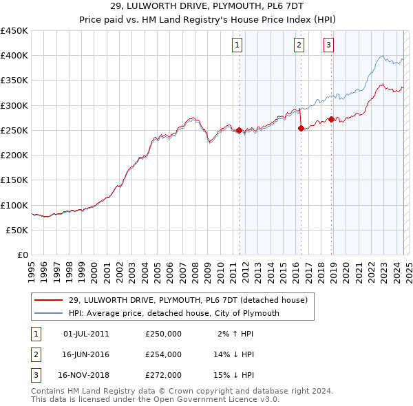 29, LULWORTH DRIVE, PLYMOUTH, PL6 7DT: Price paid vs HM Land Registry's House Price Index