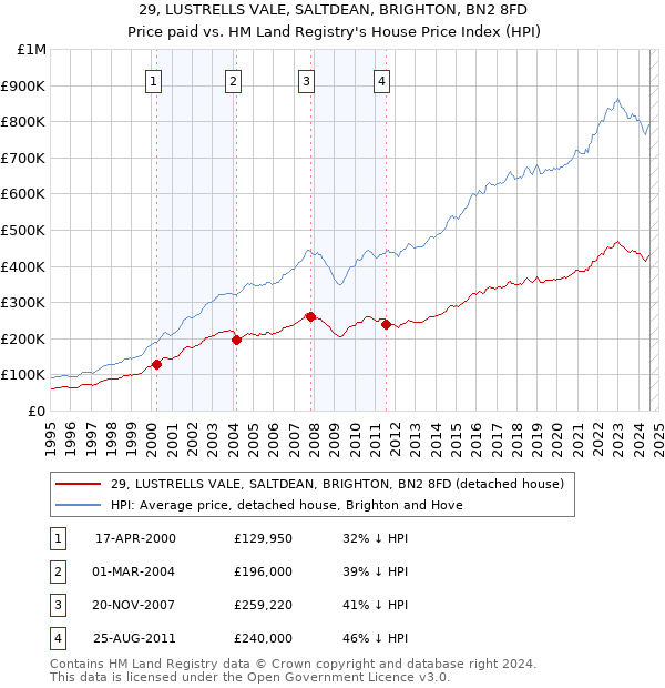 29, LUSTRELLS VALE, SALTDEAN, BRIGHTON, BN2 8FD: Price paid vs HM Land Registry's House Price Index